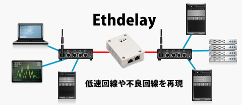 通過するパケット全てに遅延やロス発生を再現