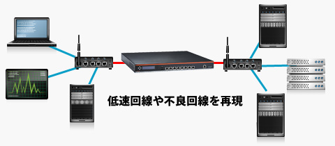 通過するパケット全てに遅延やロス発生を再現