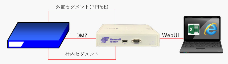 一般的なファイアウォール（Firewall）/UTMの試験(PPPoEも対応）