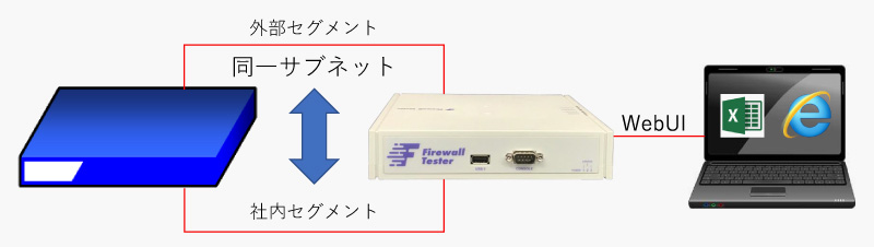 L1/L2モードのファイアウォール（Firewall）/UTMの試験